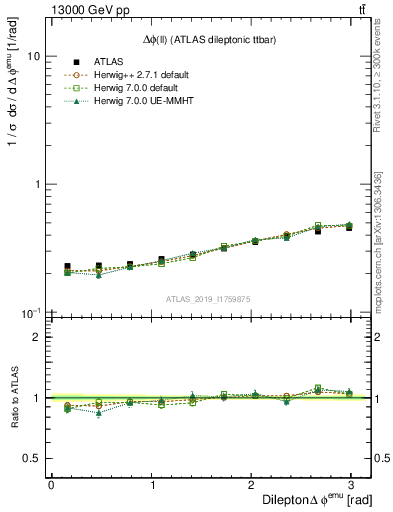 Plot of ll.dphi in 13000 GeV pp collisions