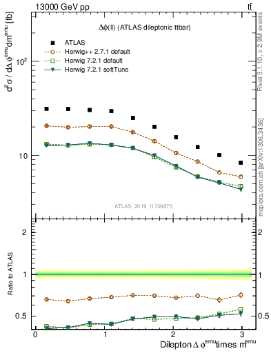 Plot of ll.dphi in 13000 GeV pp collisions