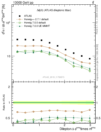 Plot of ll.dphi in 13000 GeV pp collisions