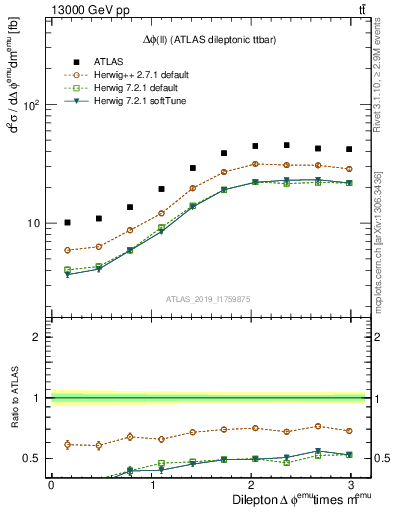 Plot of ll.dphi in 13000 GeV pp collisions