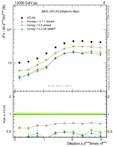 Plot of ll.dphi in 13000 GeV pp collisions