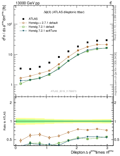 Plot of ll.dphi in 13000 GeV pp collisions