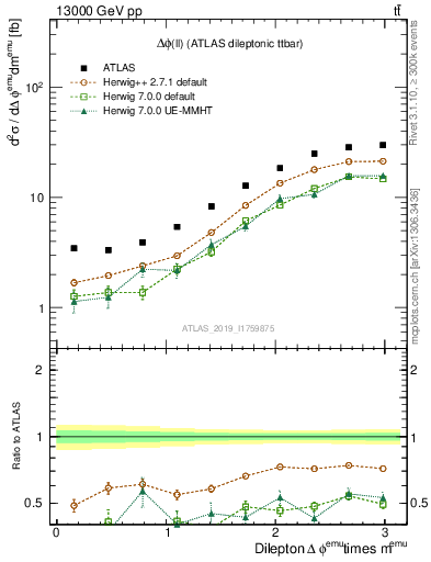 Plot of ll.dphi in 13000 GeV pp collisions