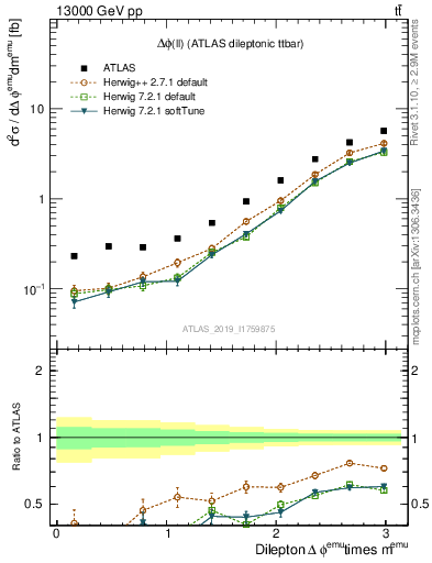 Plot of ll.dphi in 13000 GeV pp collisions