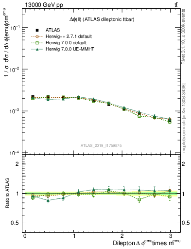 Plot of ll.dphi in 13000 GeV pp collisions