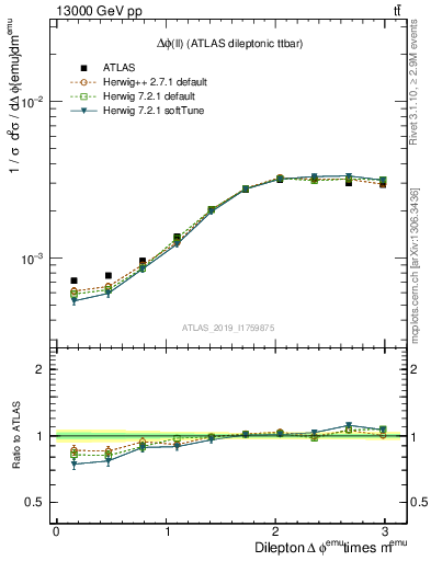 Plot of ll.dphi in 13000 GeV pp collisions