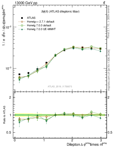 Plot of ll.dphi in 13000 GeV pp collisions