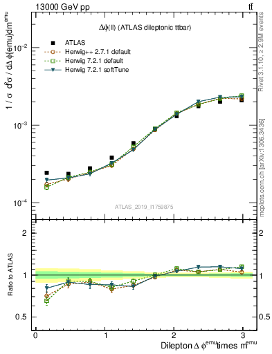 Plot of ll.dphi in 13000 GeV pp collisions