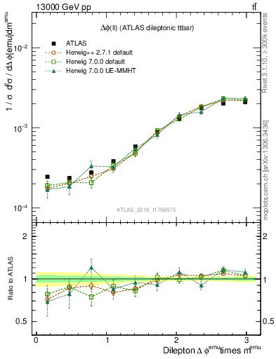 Plot of ll.dphi in 13000 GeV pp collisions