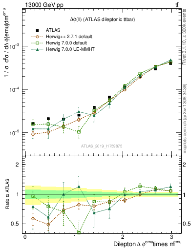 Plot of ll.dphi in 13000 GeV pp collisions