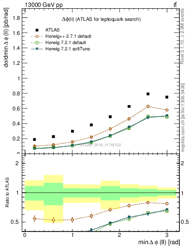 Plot of ll.dphi in 13000 GeV pp collisions