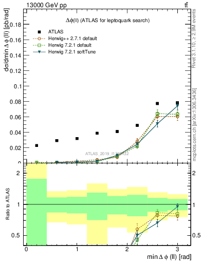 Plot of ll.dphi in 13000 GeV pp collisions