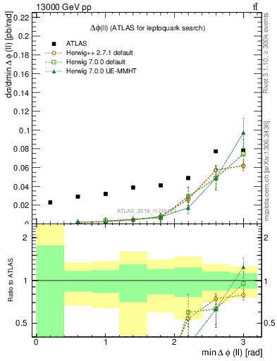 Plot of ll.dphi in 13000 GeV pp collisions