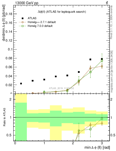 Plot of ll.dphi in 13000 GeV pp collisions