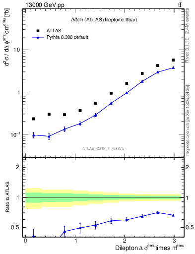 Plot of ll.dphi in 13000 GeV pp collisions