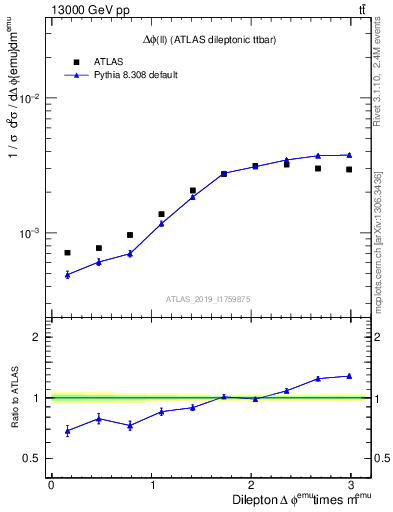 Plot of ll.dphi in 13000 GeV pp collisions