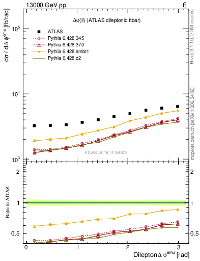 Plot of ll.dphi in 13000 GeV pp collisions