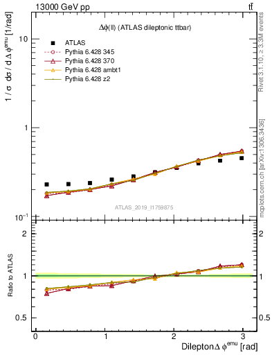 Plot of ll.dphi in 13000 GeV pp collisions