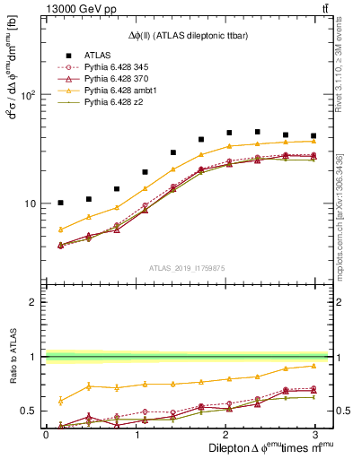 Plot of ll.dphi in 13000 GeV pp collisions