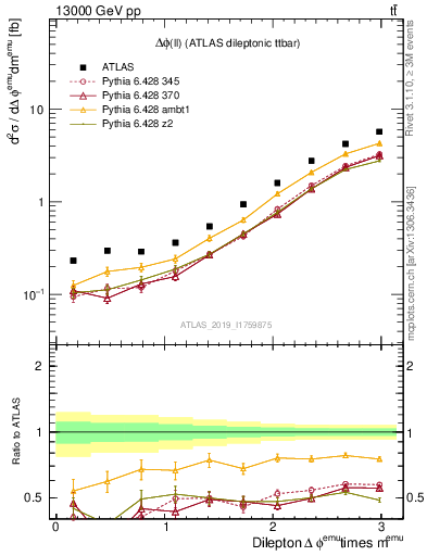 Plot of ll.dphi in 13000 GeV pp collisions