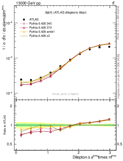 Plot of ll.dphi in 13000 GeV pp collisions