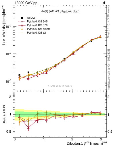 Plot of ll.dphi in 13000 GeV pp collisions