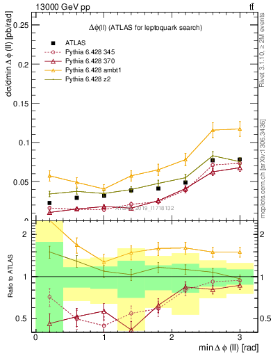 Plot of ll.dphi in 13000 GeV pp collisions