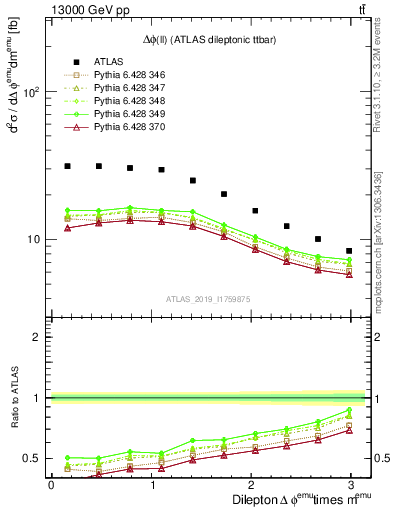 Plot of ll.dphi in 13000 GeV pp collisions