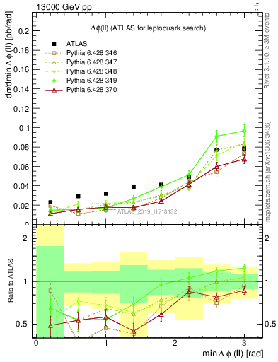 Plot of ll.dphi in 13000 GeV pp collisions