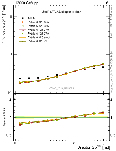 Plot of ll.dphi in 13000 GeV pp collisions