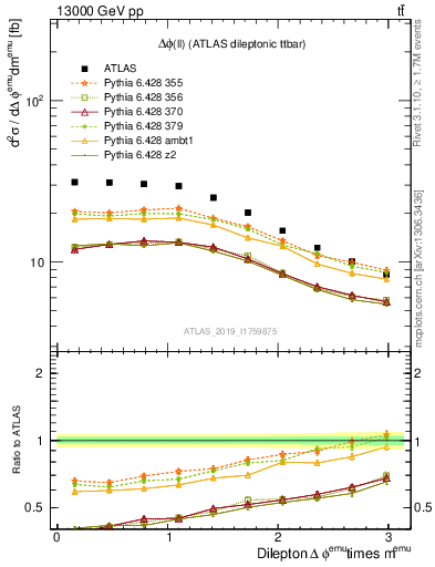 Plot of ll.dphi in 13000 GeV pp collisions