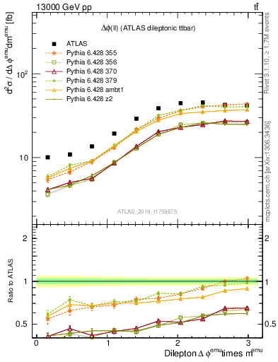 Plot of ll.dphi in 13000 GeV pp collisions