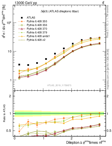 Plot of ll.dphi in 13000 GeV pp collisions