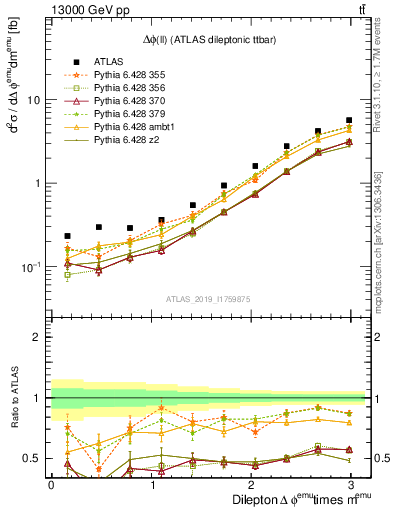 Plot of ll.dphi in 13000 GeV pp collisions