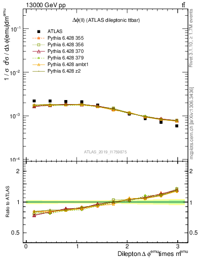 Plot of ll.dphi in 13000 GeV pp collisions