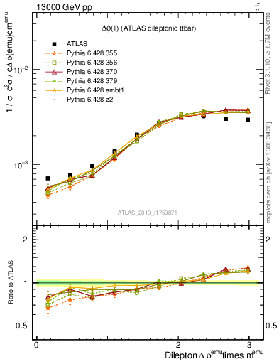 Plot of ll.dphi in 13000 GeV pp collisions