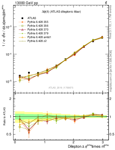 Plot of ll.dphi in 13000 GeV pp collisions