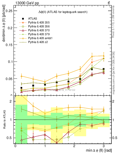 Plot of ll.dphi in 13000 GeV pp collisions