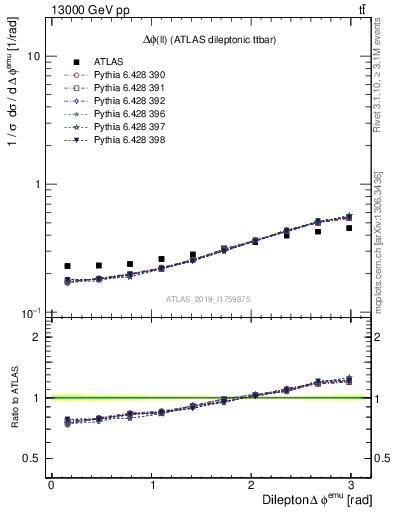 Plot of ll.dphi in 13000 GeV pp collisions