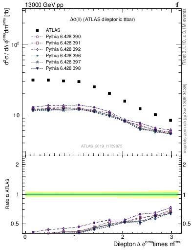 Plot of ll.dphi in 13000 GeV pp collisions