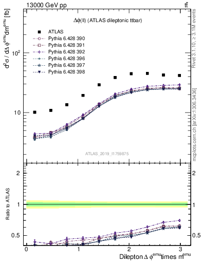 Plot of ll.dphi in 13000 GeV pp collisions