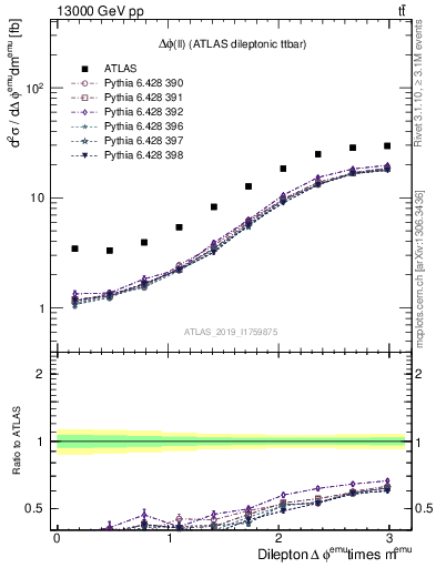 Plot of ll.dphi in 13000 GeV pp collisions