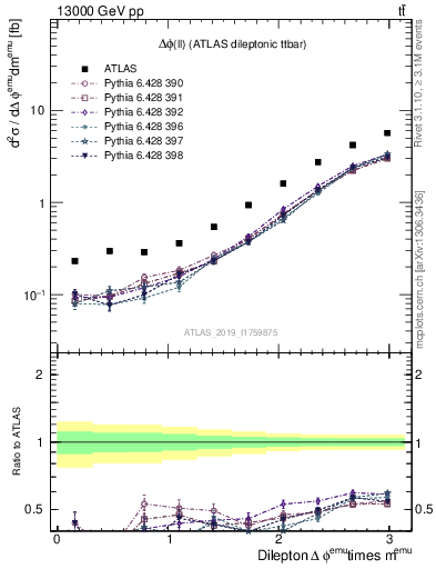 Plot of ll.dphi in 13000 GeV pp collisions