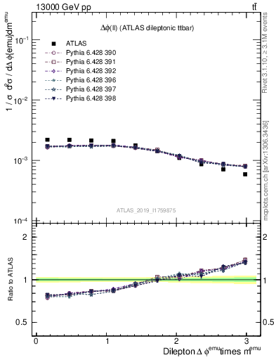 Plot of ll.dphi in 13000 GeV pp collisions