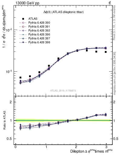 Plot of ll.dphi in 13000 GeV pp collisions