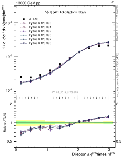 Plot of ll.dphi in 13000 GeV pp collisions