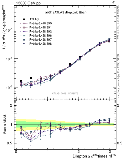 Plot of ll.dphi in 13000 GeV pp collisions