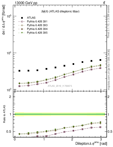 Plot of ll.dphi in 13000 GeV pp collisions