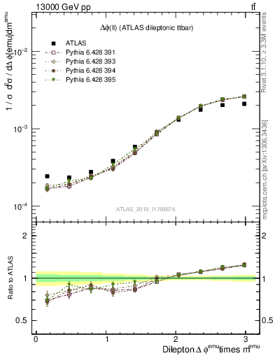 Plot of ll.dphi in 13000 GeV pp collisions