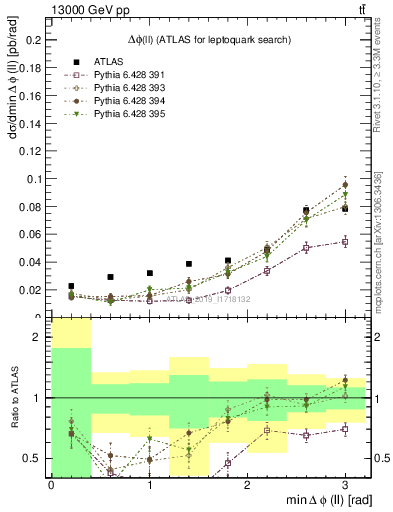 Plot of ll.dphi in 13000 GeV pp collisions